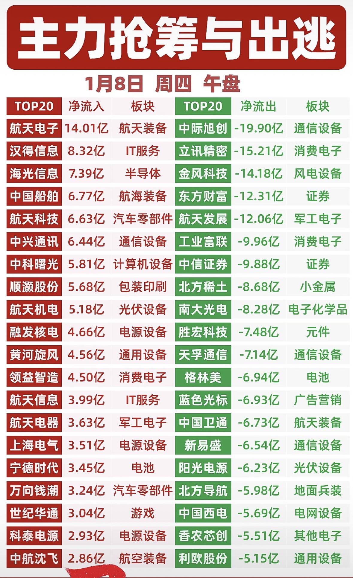 主力抢筹与出逃，板块净流入流出TOP20揭晓！

主力动向：航天装备、半导体获青