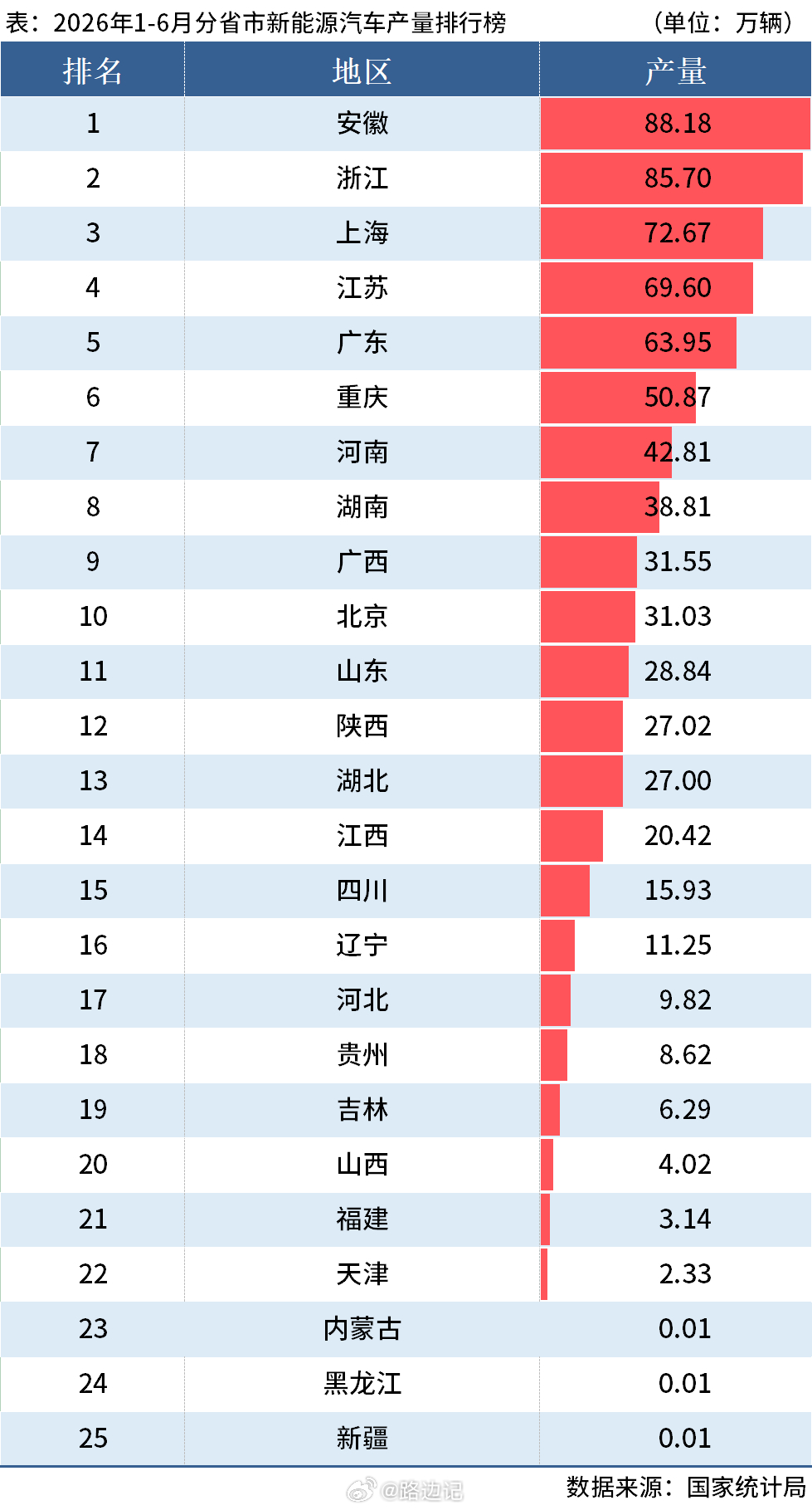 【上半年各省 新能源汽车产量】国家统计局最新数据显示，2026年1-6月安徽以产