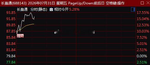 光纤概念股盘中震荡反弹，$长盈通 sh688143$ 大涨17%，$通鼎互联 s