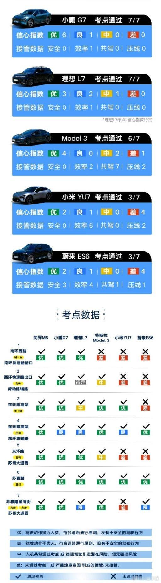 看到进行的苏州站的对比成绩，基本上和我早上发的感知差不多，现阶段感觉辅助驾驶的体