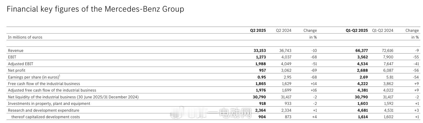 【梅赛德斯-奔驰集团2025年第二季度财务报告】--受关税和宏观环境影响，第二季