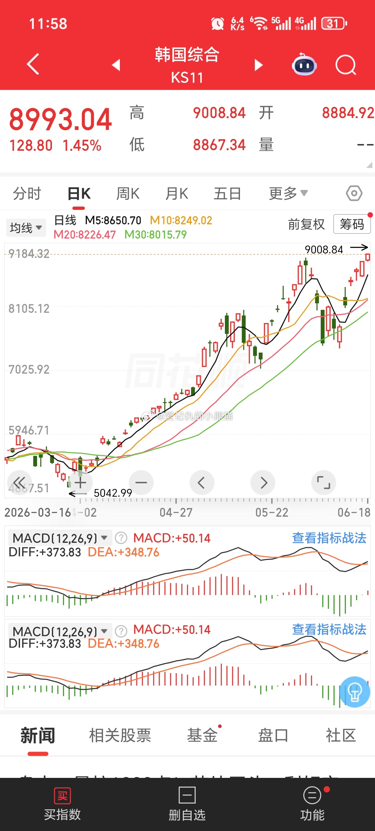 韩国股市9000点了，剑指10000点 