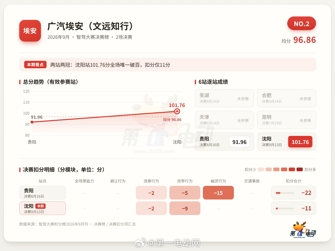 第二届中国智驾大赛 埃安挑战星途，榜首争夺！中国智驾战力天梯榜 9月智驾大赛积分