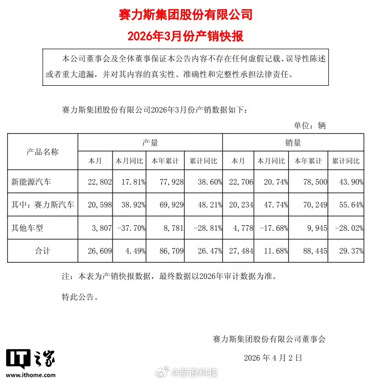 【赛力斯3月新能源汽车销量2.27万辆】赛力斯集团刚刚公布了最新的 2026 年