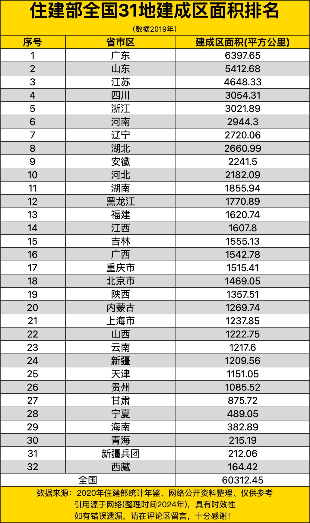 住建部最新建成区面积数据显示，广东以6397平方公里位居榜首，其城市群规模与珠三