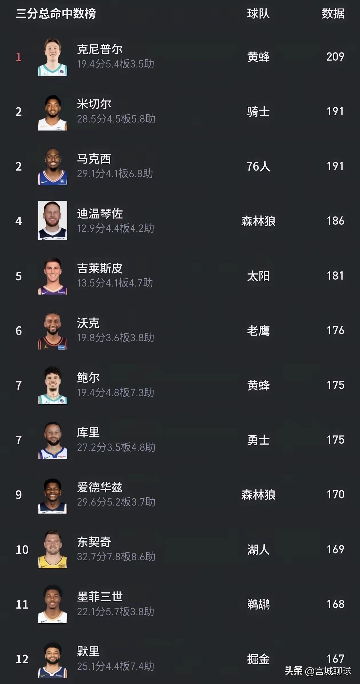 本赛季三分总命中数排行位于第一的是黄蜂的克努佩尔，遥遥领先第二名的米切尔，在常规