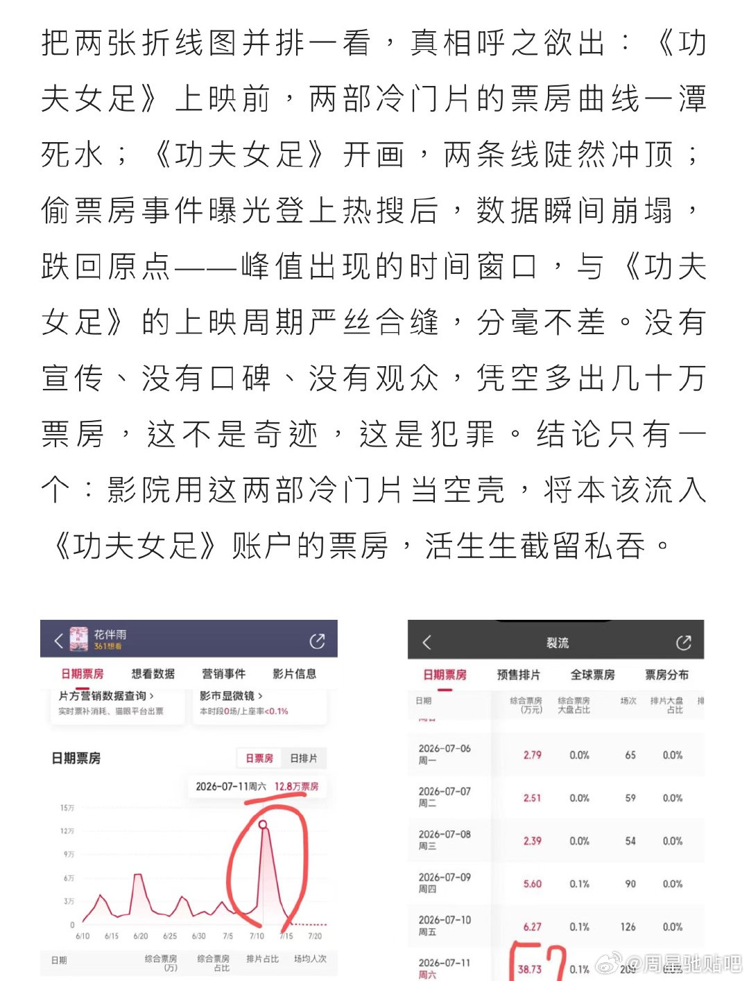 功夫女足追回160多万被盗票房 周星驰影迷会追回功夫女足被盗票房 影片上映后遭遇
