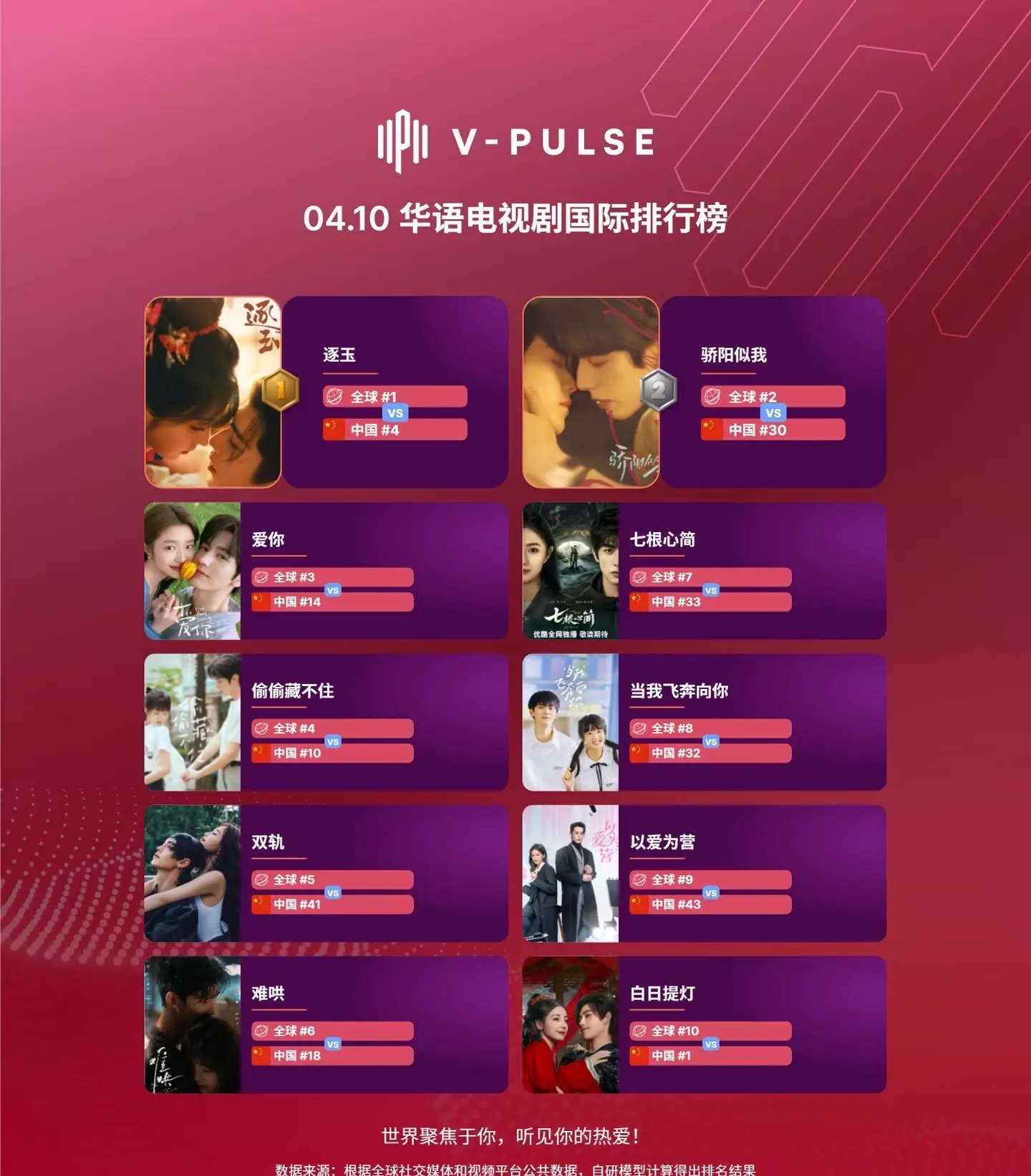 最新华语电视剧国际排行榜TOP10🔥。截至4月10日，剧集方面：《逐...