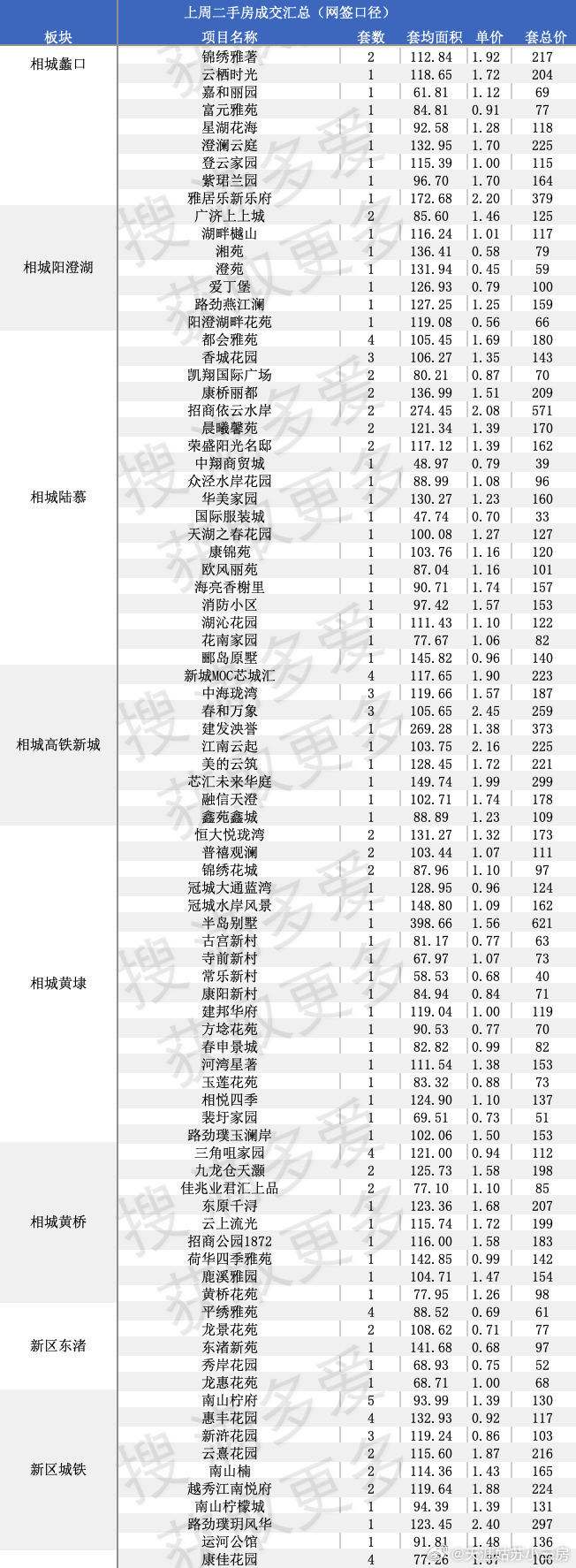 8第二周二手房量 挺住了 苏州容量可以先说说一二手房，对比的数据关系8月第二周，