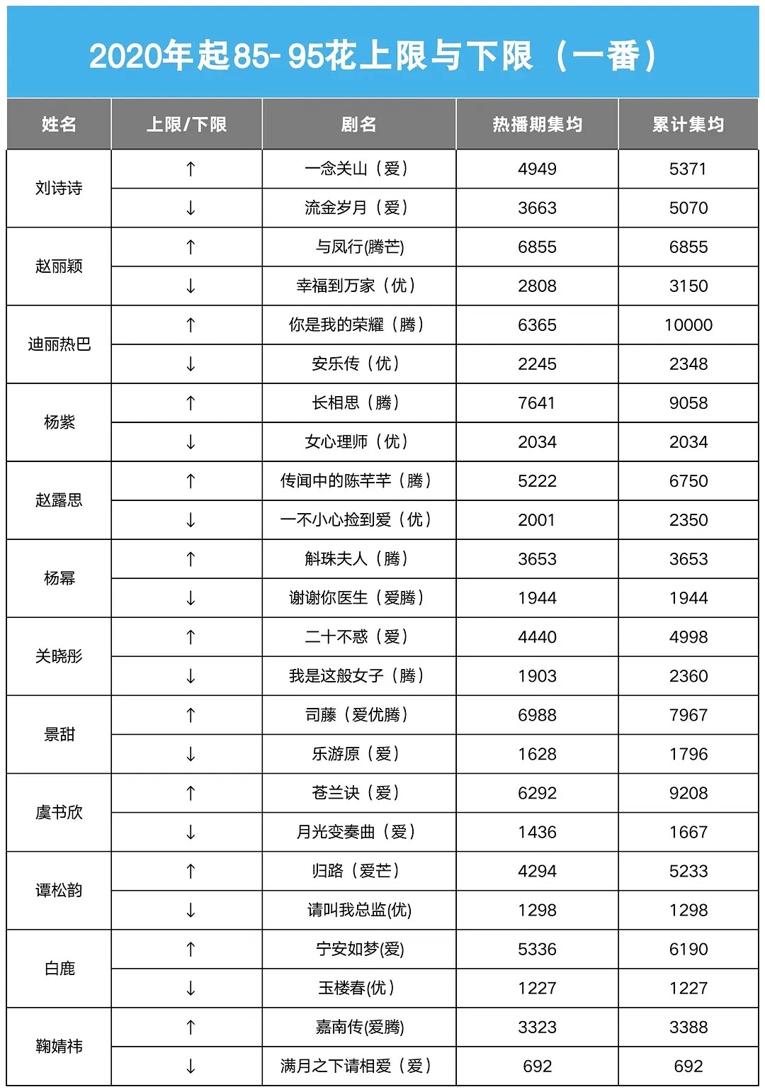 流量🌸们剧播的上限↑和 下限↓，符合体感？ ​​​