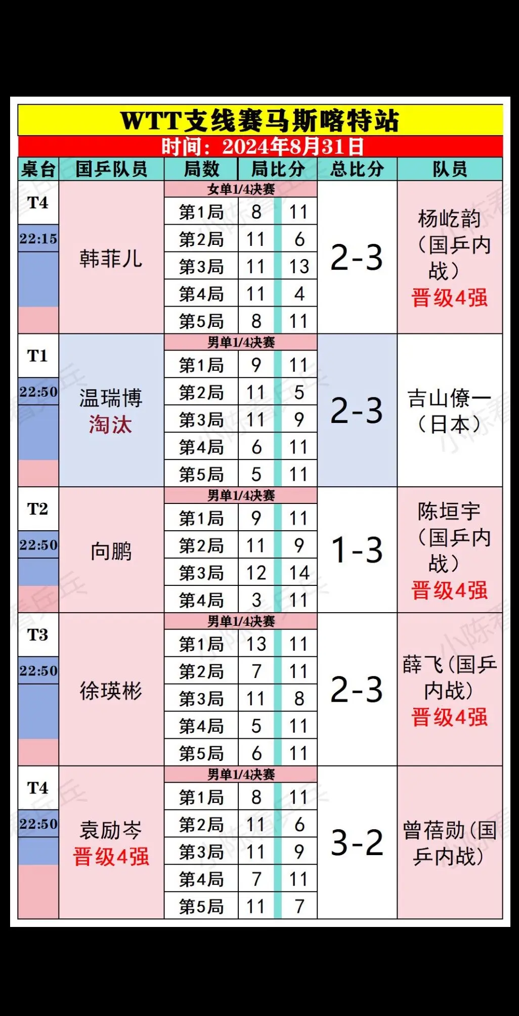 WTT支线赛马斯喀特站8月31日部分赛况。小日本一男一女又逐渐突破国乒...