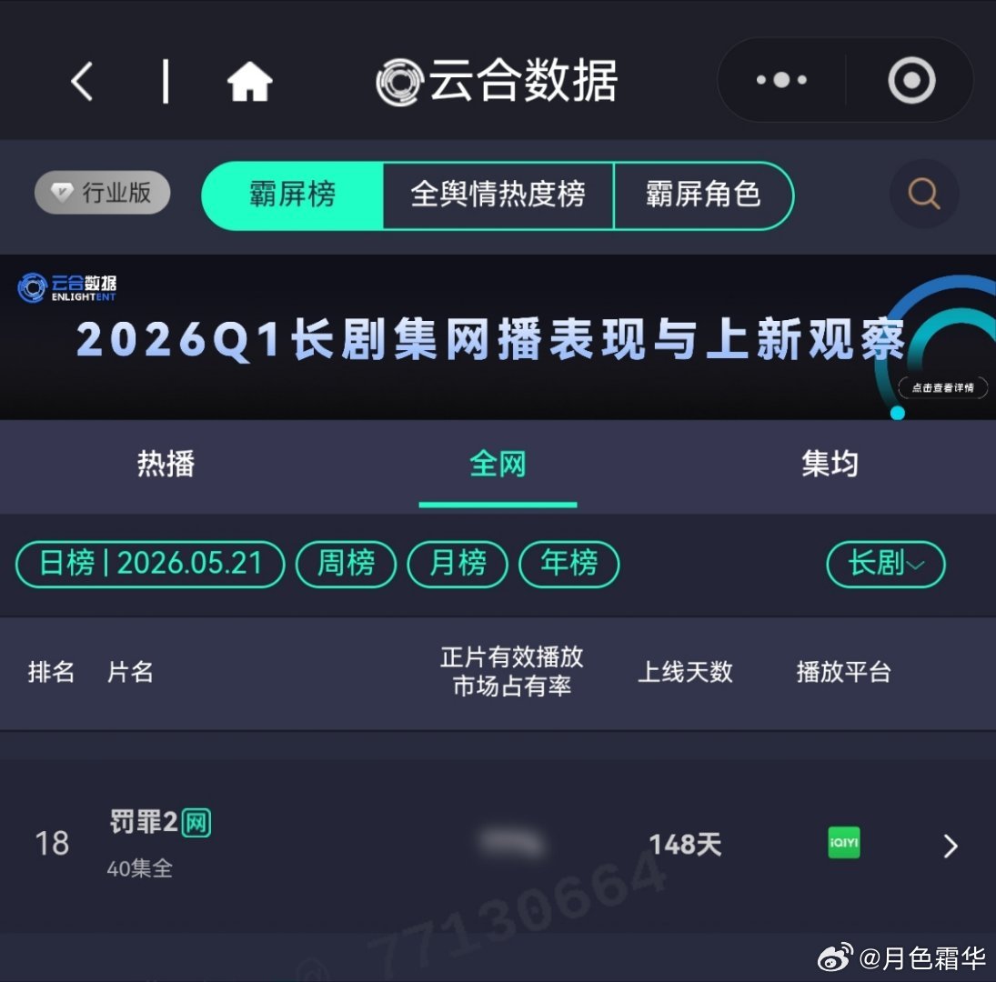 黄景瑜秦枫黄景瑜罚罪2连续上榜第16天，保持18名，爱奇艺热度继续保持4000+