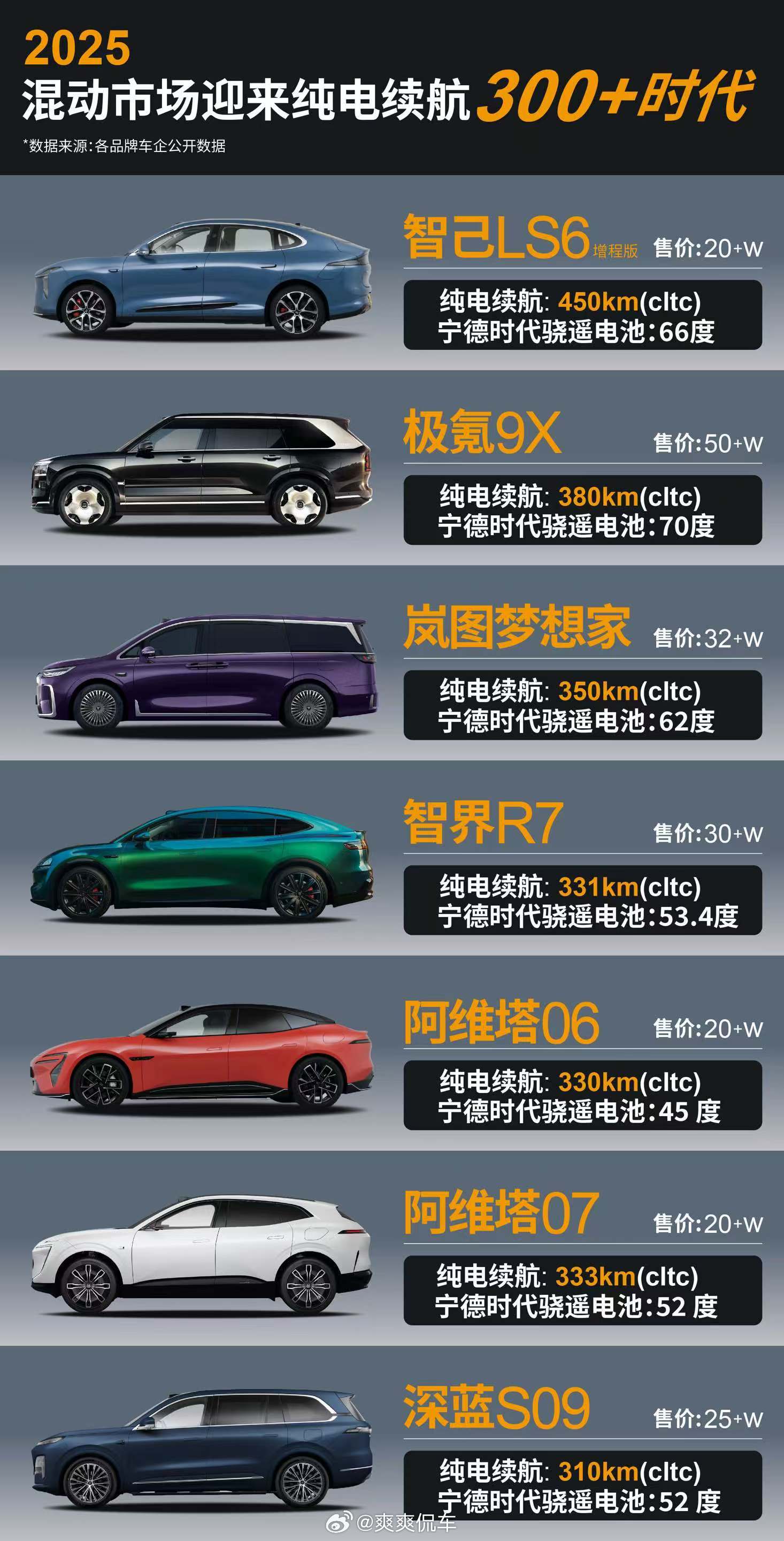 买增程先看智己选电车看电池认准宁德时代这会智己LS6价格相当给力，其中有个产品亮