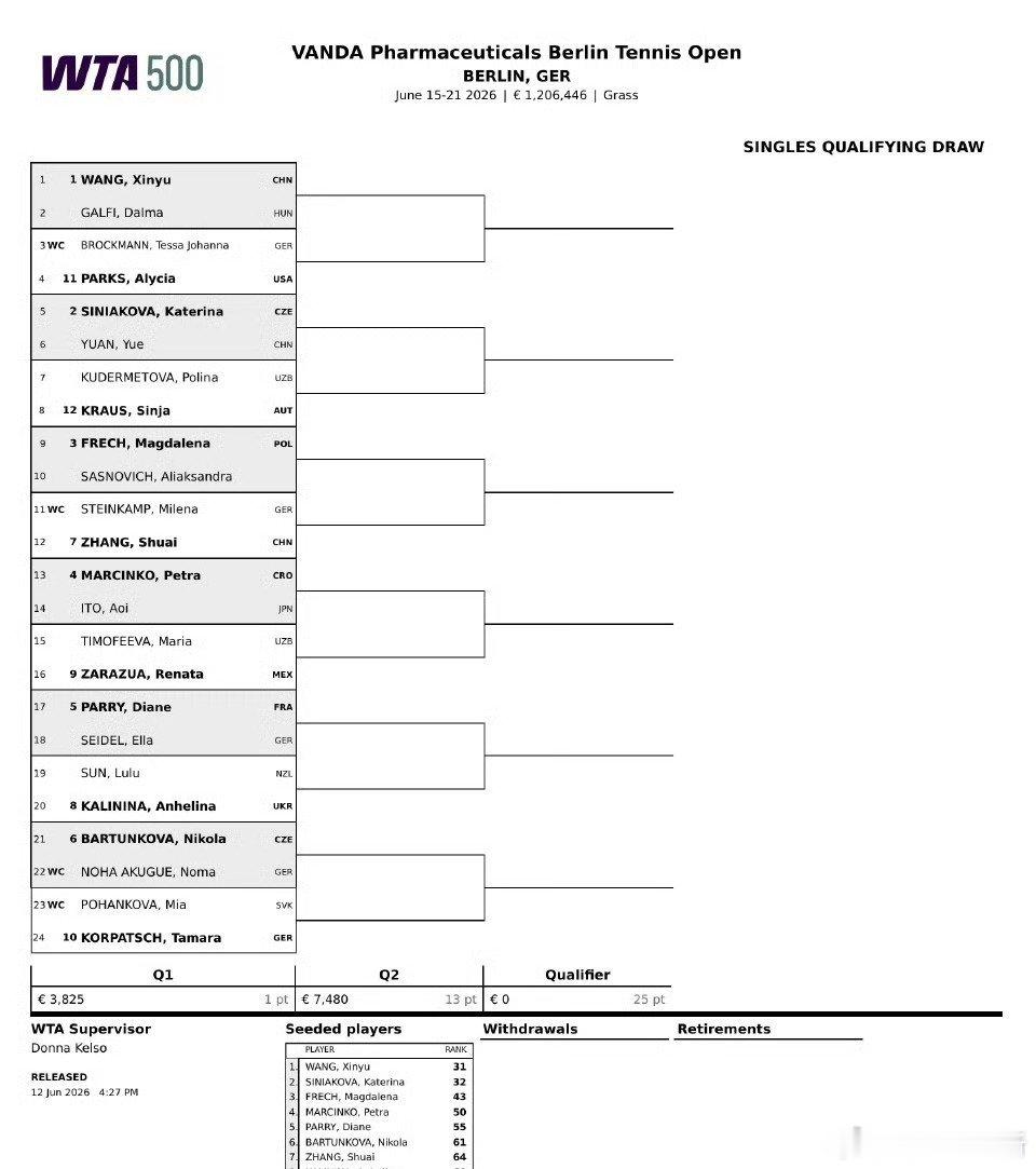 WTA500🇩🇪柏林站女单资格赛签表🇨🇳王欣瑜vs🇭🇺加尔菲🇨🇳