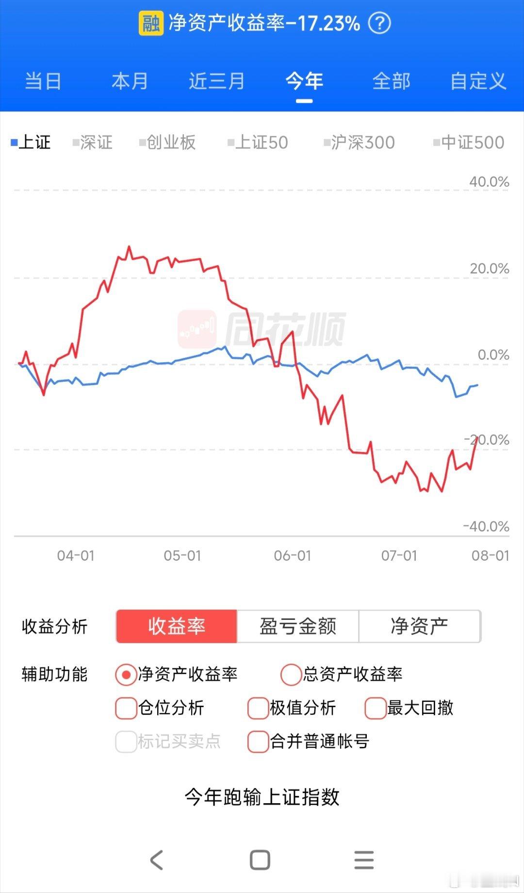 本月和今年我开了融资所以收益和亏损都是加倍的但是不希望小伙伴们去开融资账户不然我