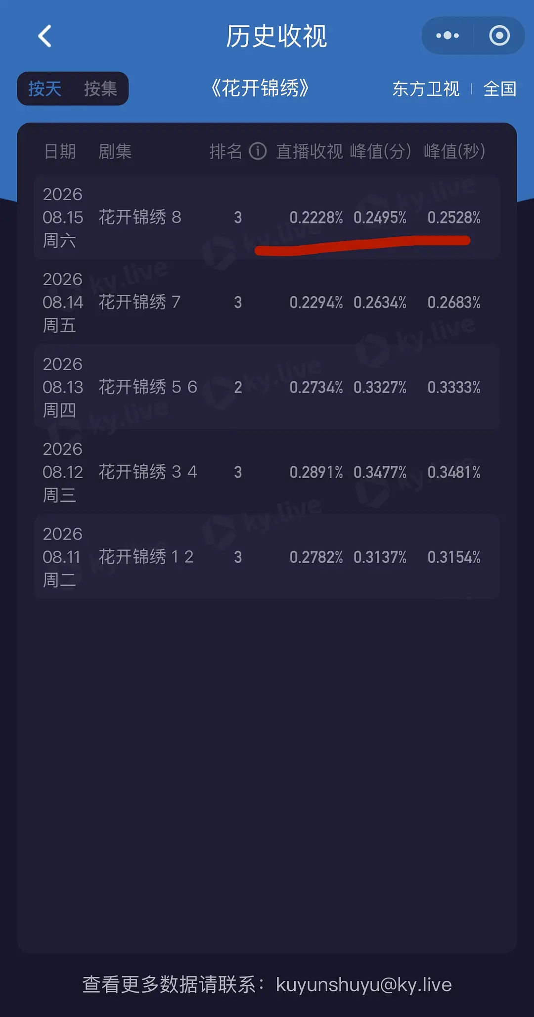 花开锦绣是不是扑惨了 