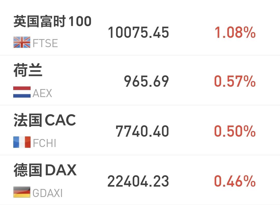 基金：恒生科技板块应该怎么办
欧洲市场现在上涨中，英国上涨了1.08%，法国上涨
