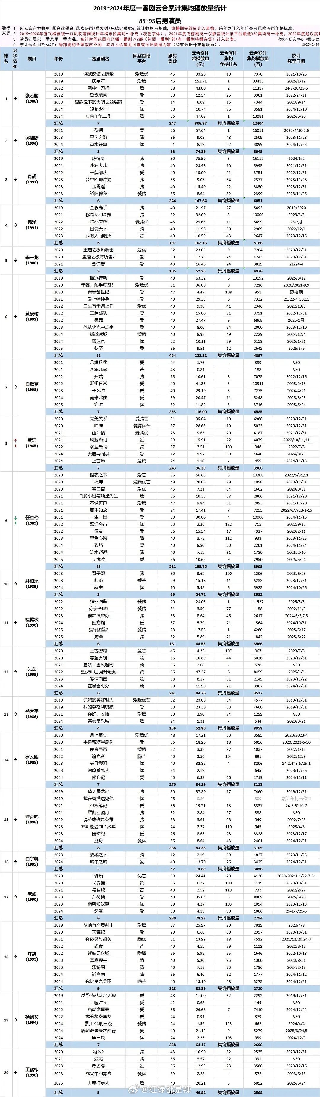 2019-2025年85-95后男演员一番剧云合累计集均播放量 ​​​
