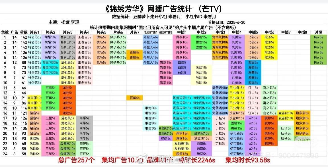 杨紫的锦绣芳华最后四集又加广啦，就是这么受广告商青睐。 ​​​