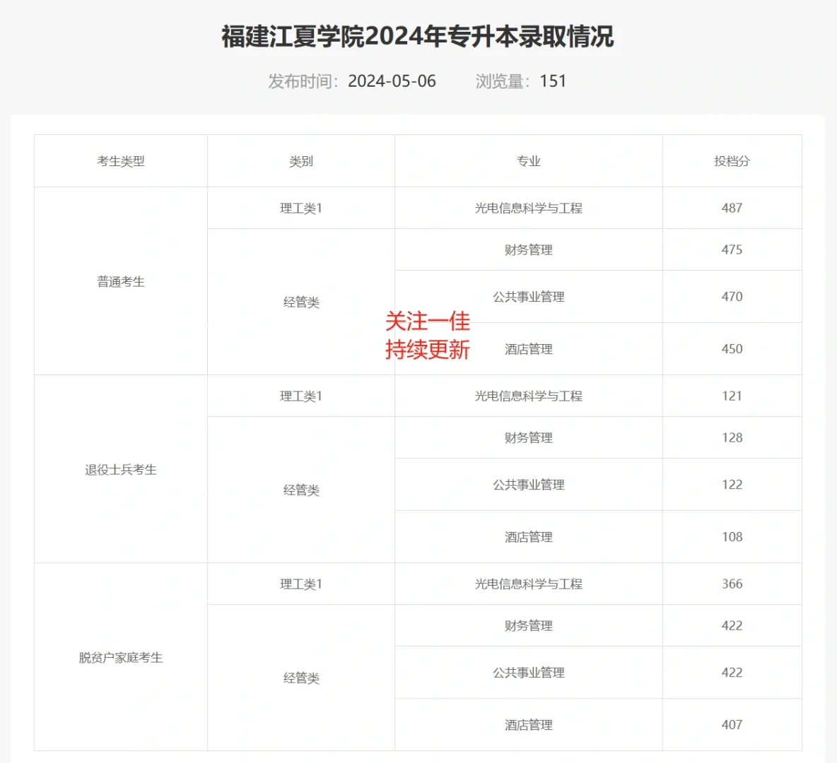 江夏学院切线公布