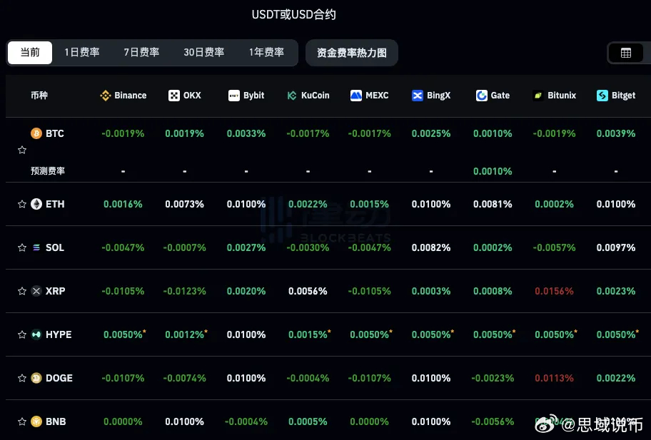 加密市场反弹，比特币现报 68,171.00 美元，24 小时涨幅 2.34%；