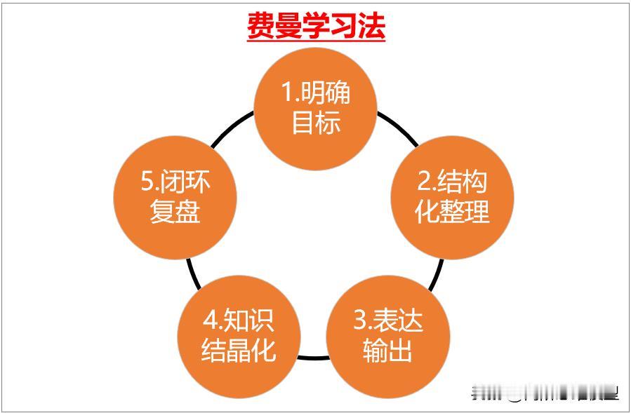 费曼学习法：以教促学，高效实现知识的深度内化

一、明确目标
1、明确学什么、教