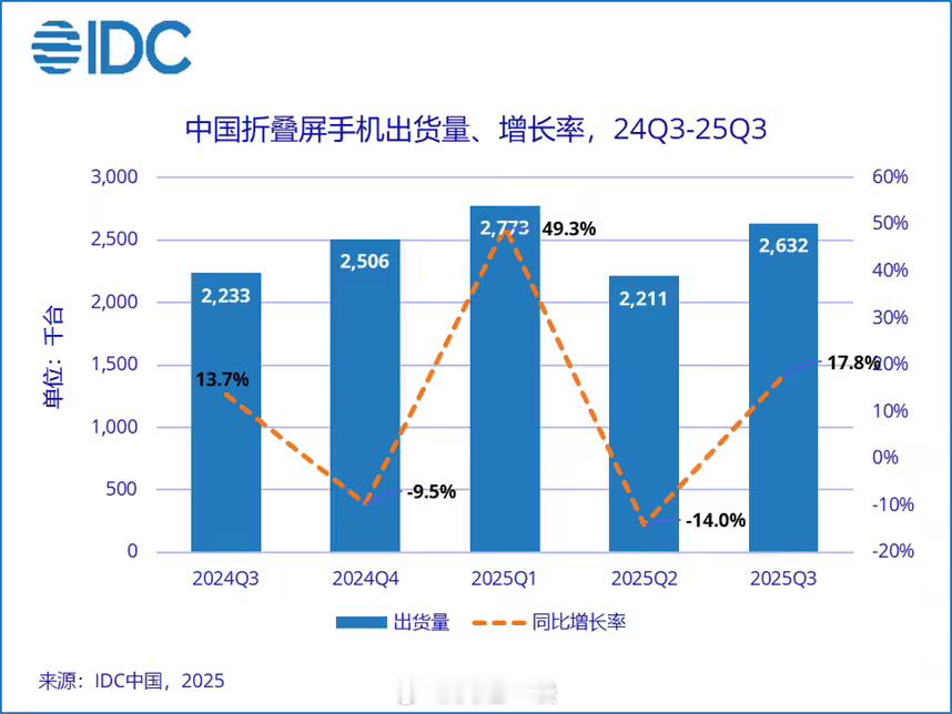 华为一家独大，小米进入其它1、IDC发布了Q3国内折叠屏手机报告。报告显示这一季
