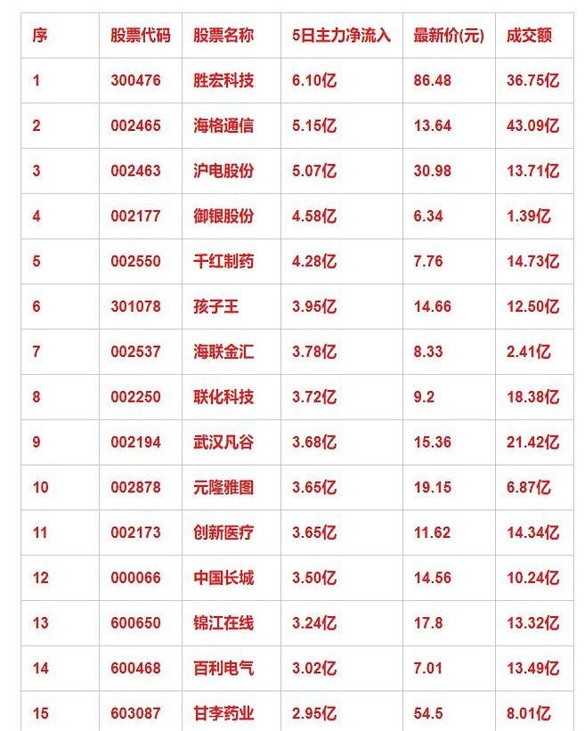 近五日，这些个股迎来主力大幅净流入！

5月31日，主力资金连续5个交易日净买入