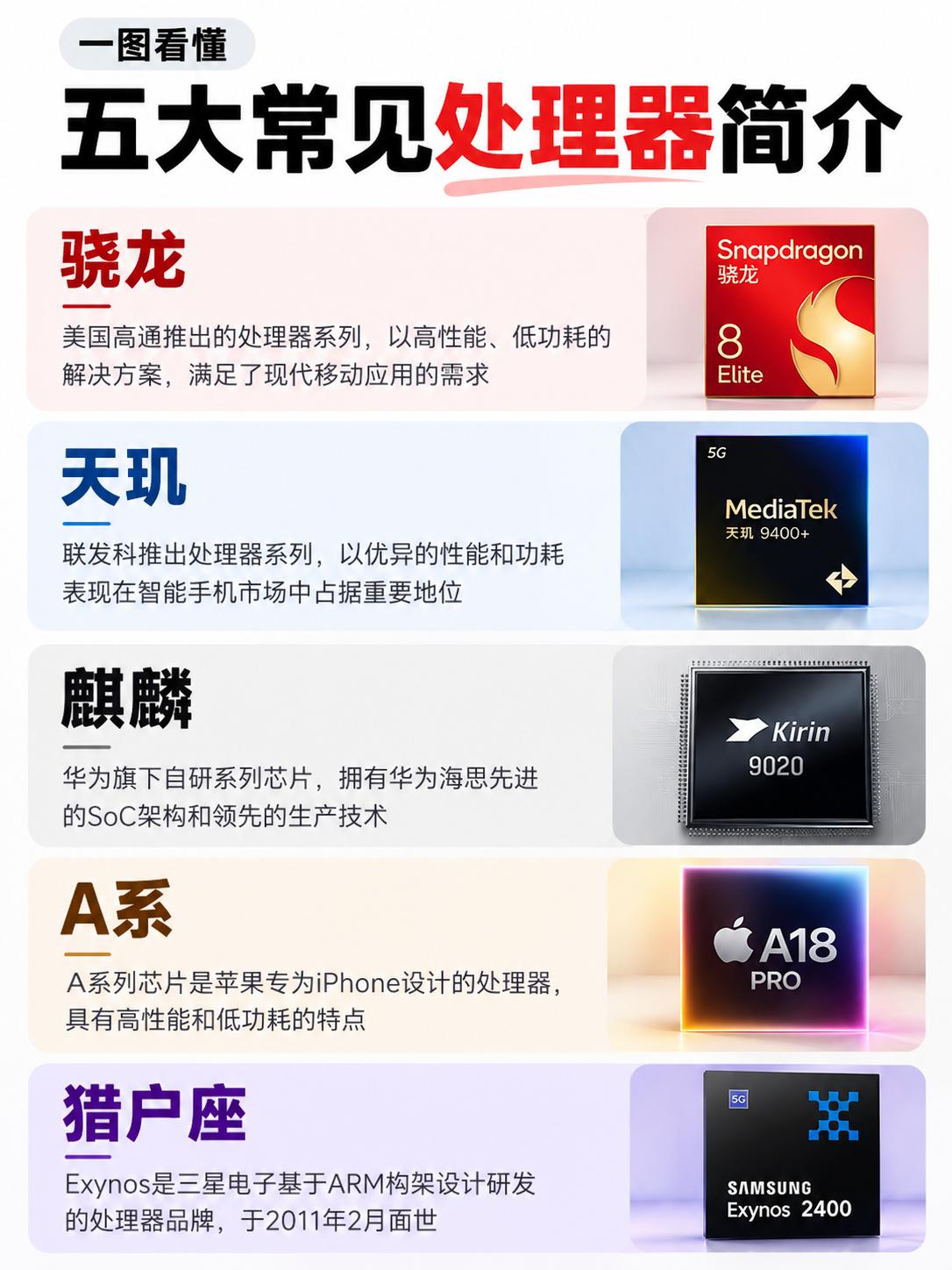 一图就能看懂五大常见处理器📱
打算买手机的朋友建议提前了解一下！
