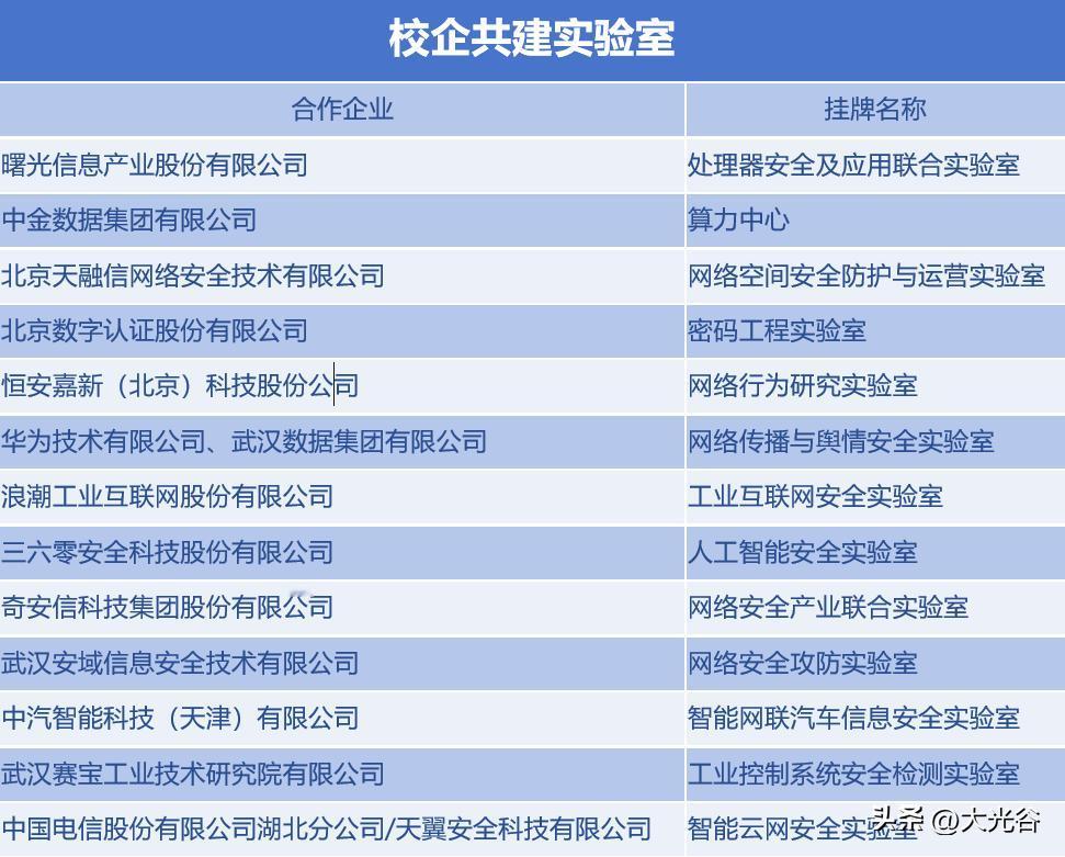 全国唯一独立设置的网络空间安全学院，正式获批落户东西湖！

3月12日，一纸来自