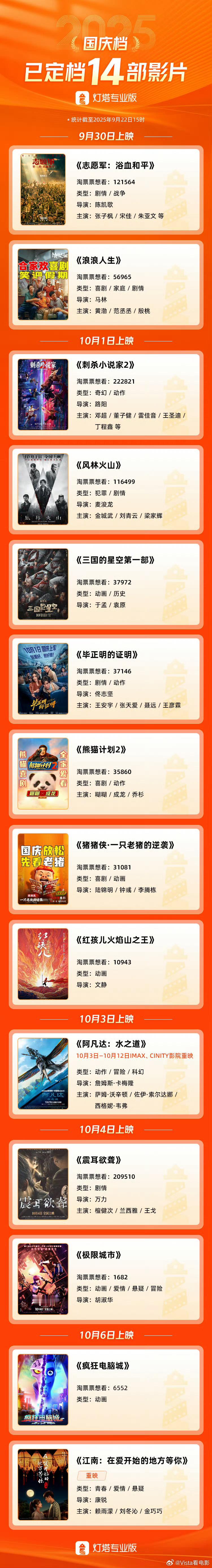 国庆节有安排了吗？大家打算看哪部呢？国庆档已有13部影片定档花式刷片挑战 ​​​