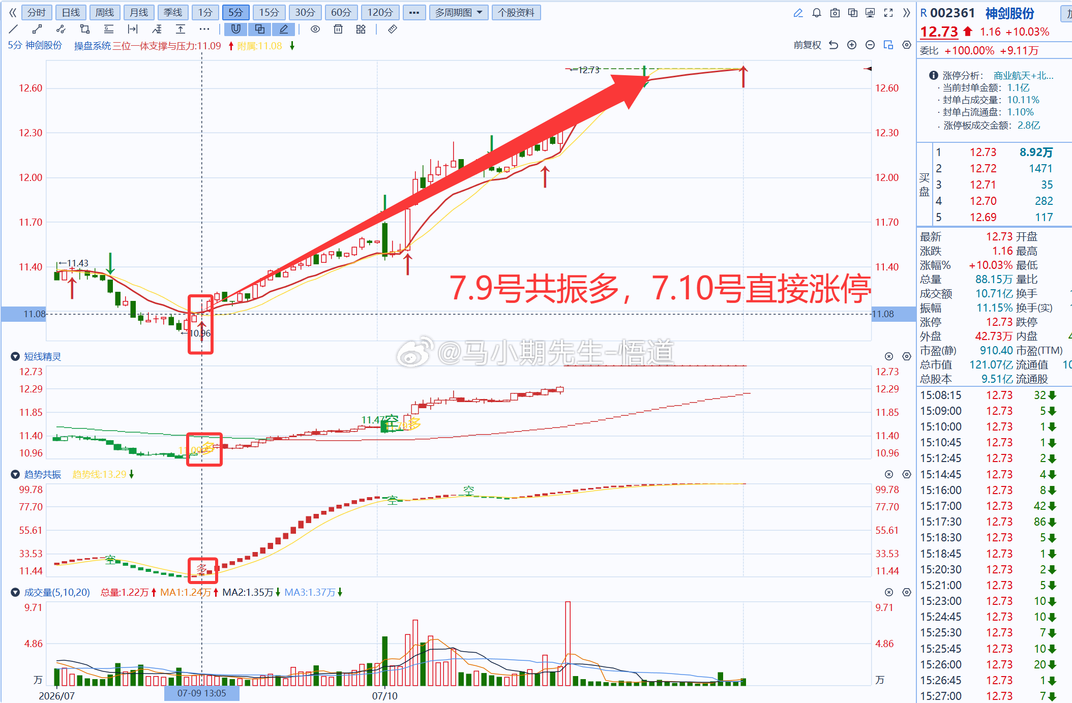 小马哥独创的三位一体操盘量价信号系统：在股票端也可以使用！特别周五的数十支票提前