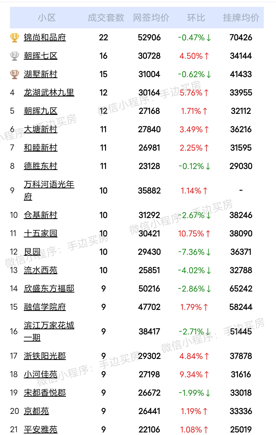 24年6月份杭州拱墅区二手房成交量排行榜！ 看看你家小区上榜了吗？ 市...
