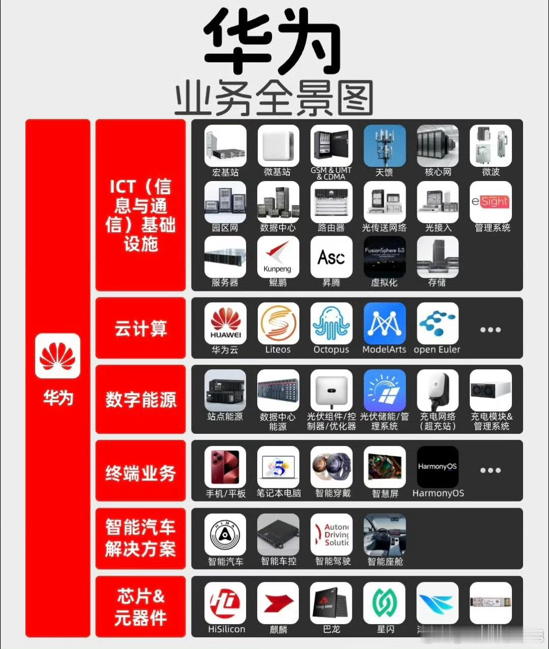 华为业务员全景图…… ​​​