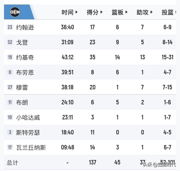 约基奇35+14+13
掘金137-132开拓者
杨瀚森未出战