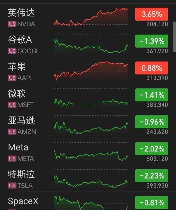 【2026.07.08】美三大指低开震荡，收盘涨跌不一，个股跌多涨少，上涨307