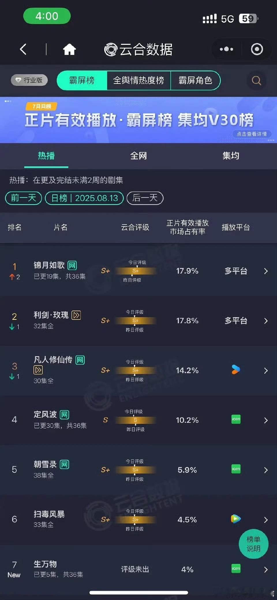 生万物首播云合4% 是不是太低了 ​​​