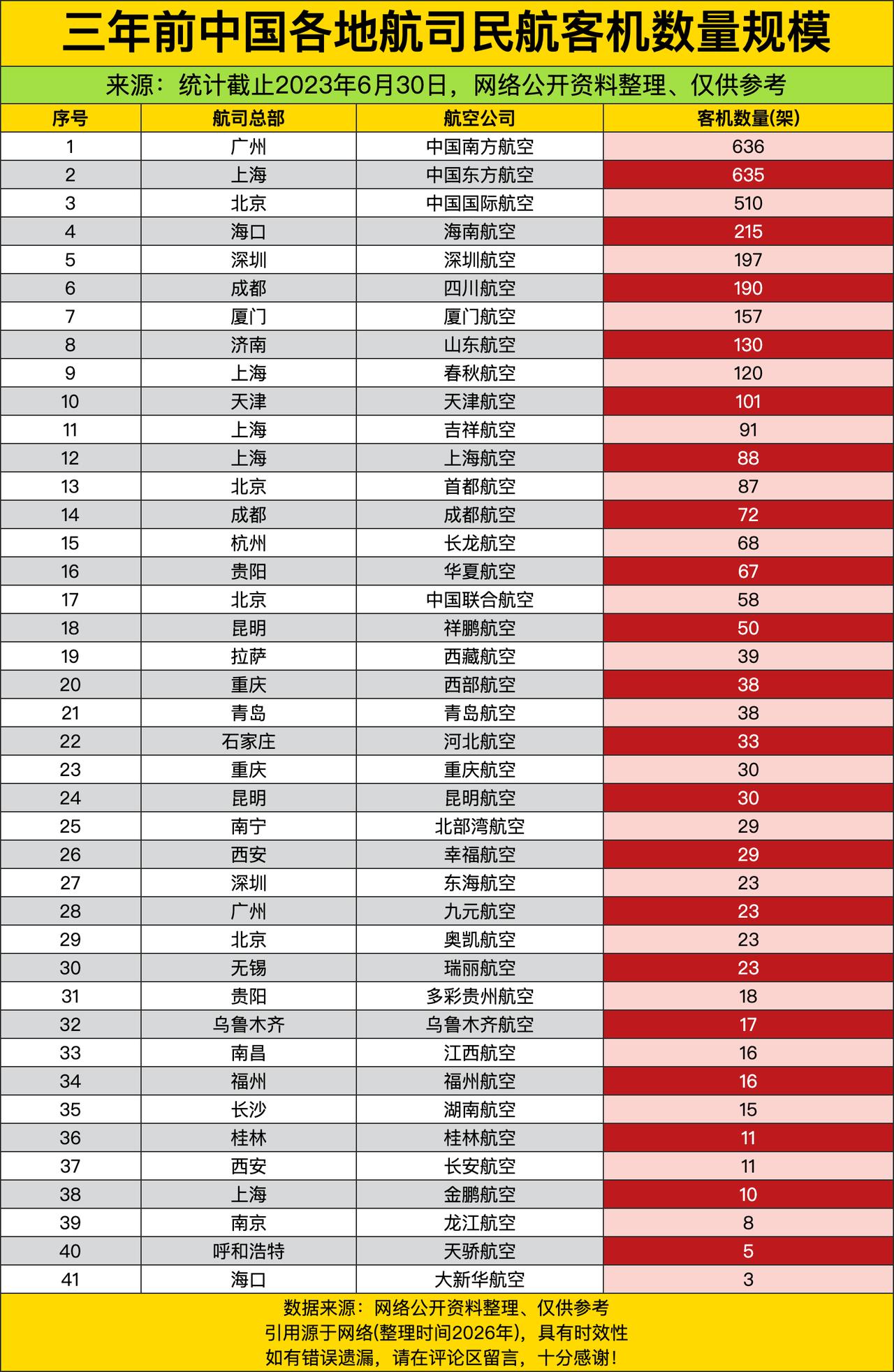 南航直接把636架的机队规模拉到了榜首位置，和第二名东航只差1架，几乎是脸贴脸卷