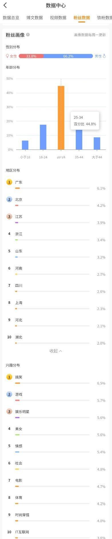 我的粉丝变年轻了！女粉也变多了！发生了什么
