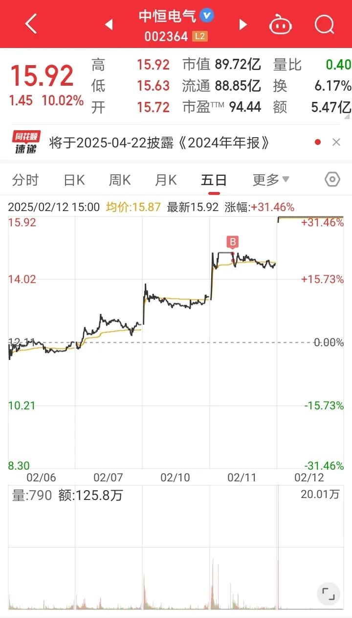 2月12日实盘：错误的交易并不一定吃面！

1、中恒电Q

昨天还在懊恼不是模式