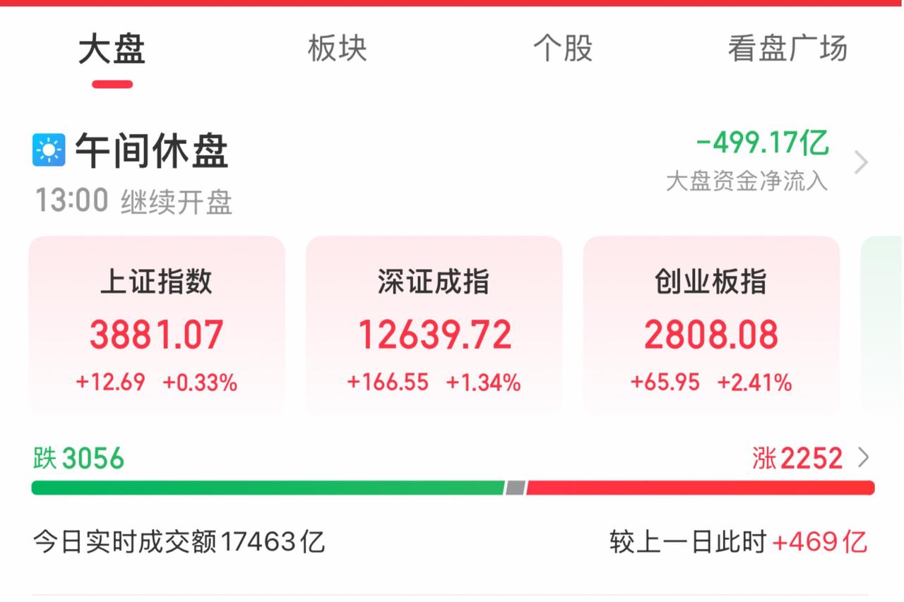 截至2025年8月27日午间收盘，A股三大指数集体上涨，呈现结构性分化态势。
