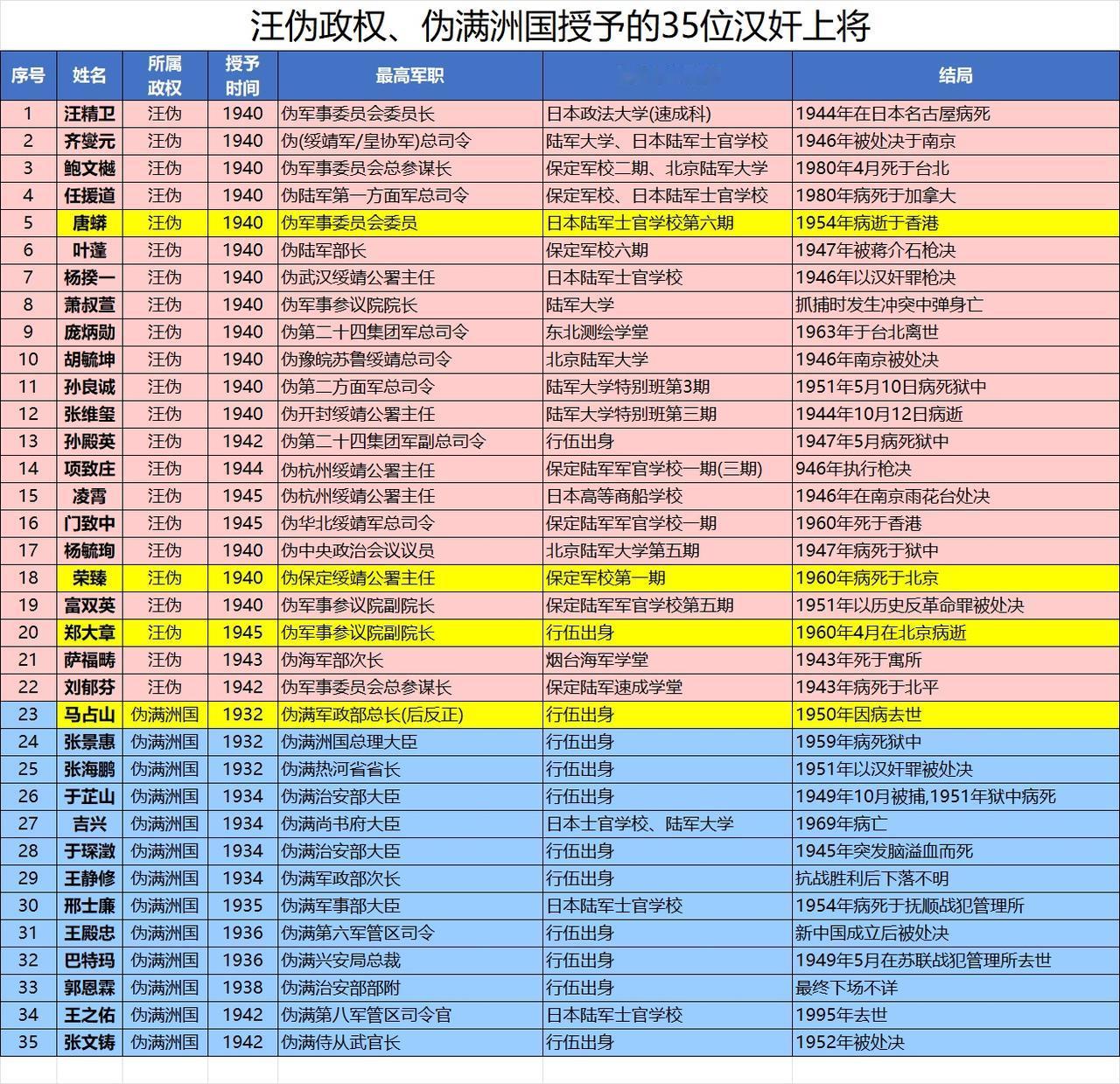 溥仪、汪精卫授予了多少汉奸上将？

溥仪授予了13位上将，
汪精卫授予了22位上