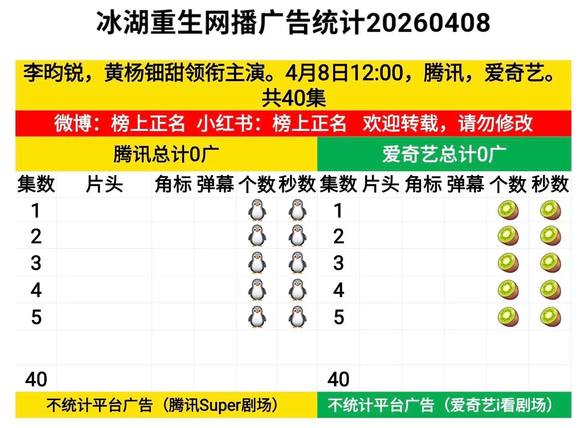 李昀锐这个流量真是火了个寂寞，九重紫后的第一部一番男主剧双平台0广开播，真正的天