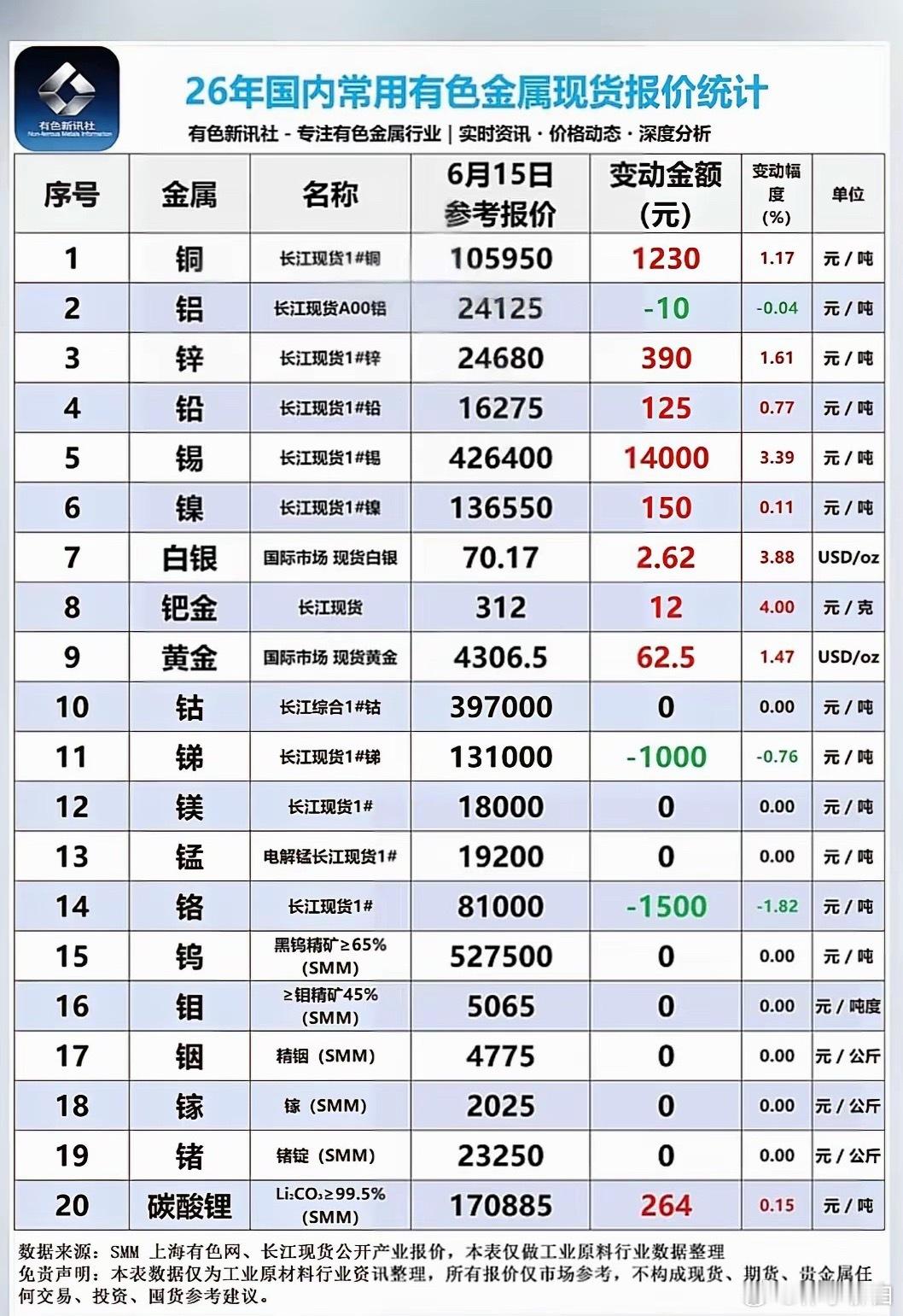 6月15日国内有色现货涨跌分化，贵金属、电子金属领涨，少数工业金属微跌；A股资金