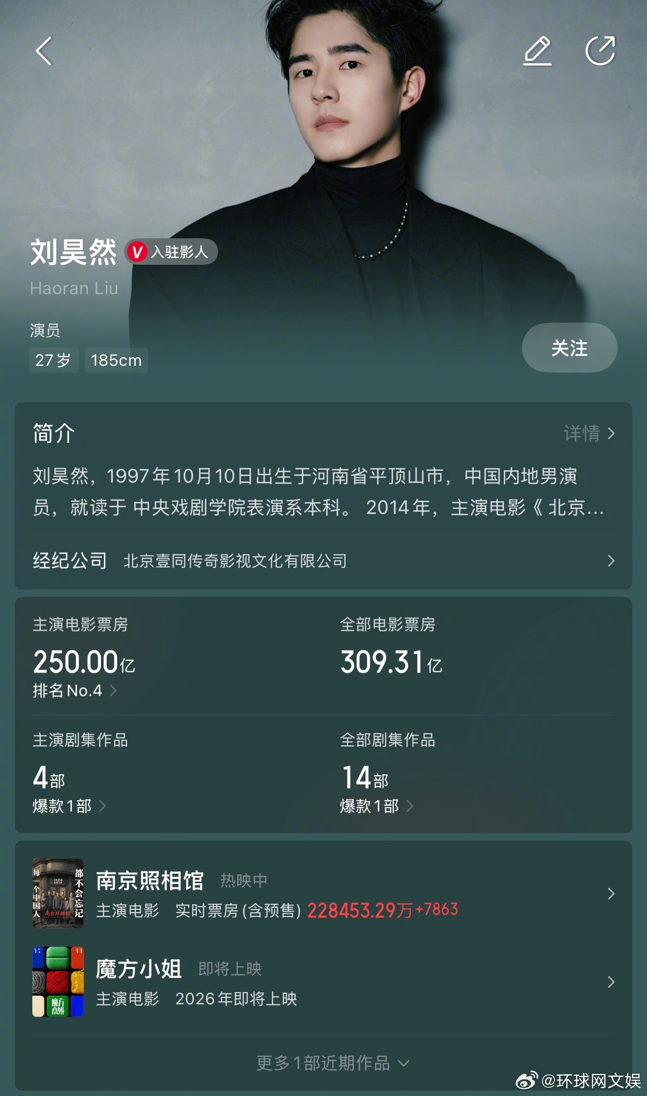 【#刘昊然主演电影票房破250亿# 】据猫眼专业版数据，主演电影累计票房破250