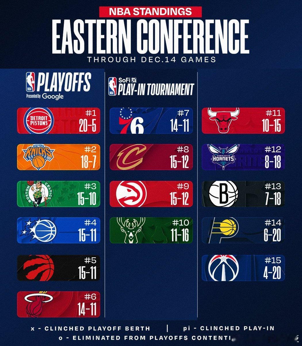 东西部目前排名📊骑士不敌黄蜂降至东部第8；湖人重回西部第4，勇士胜率跌破50％