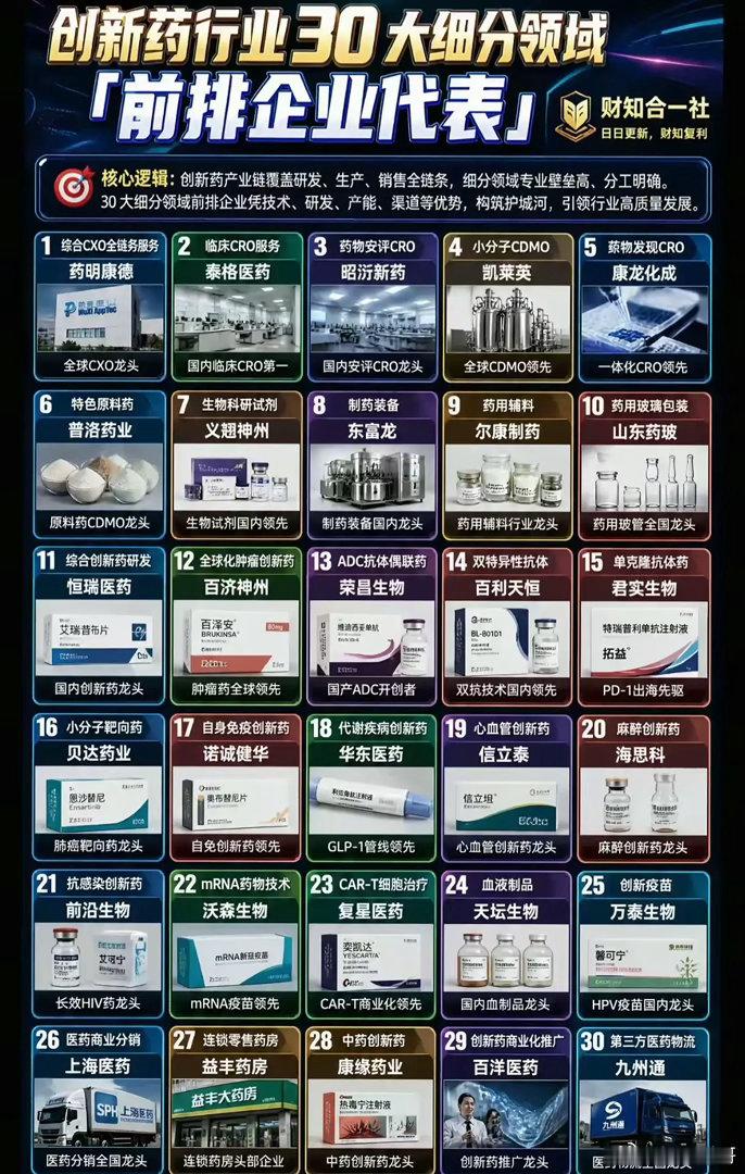 【创新药行业30大细分领域前排企业盘点！一图看懂产业链龙头】💊🔬📌 核心逻