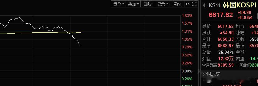 什么意思，老A开盘你就跌。 ​​​