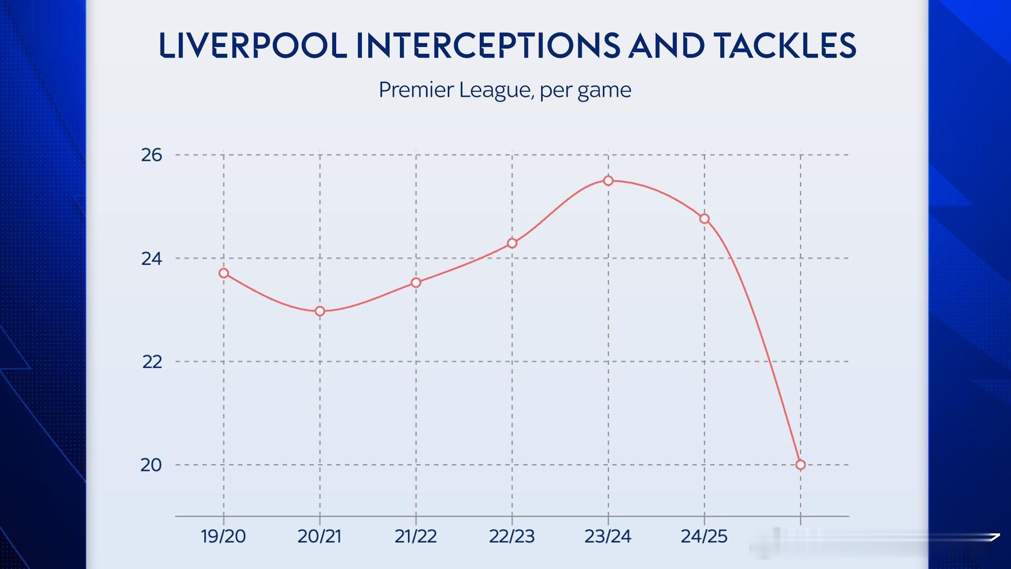 利物浦拦截与抢断次数下降在2019/20赛季至2025/26赛季的英超联赛中，每