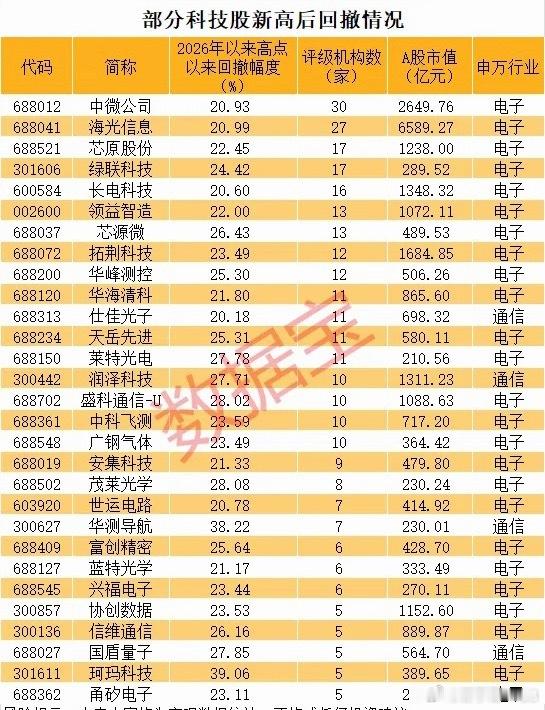 部分科技股新高后回撤情况！ 